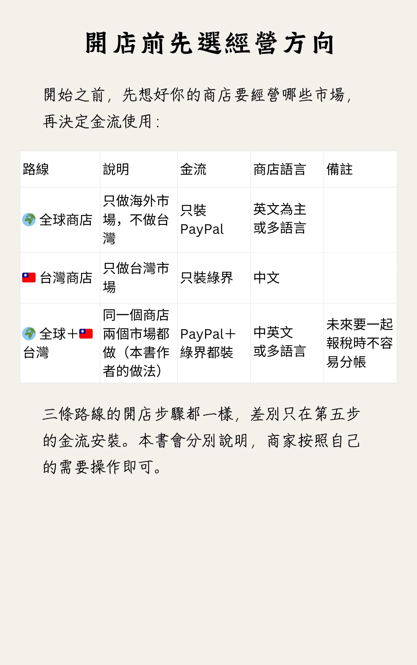一人賣家也能打造全球電商網站！2026 最新 Shopify 開店指南（台灣電商、全球跨境電商教學）
